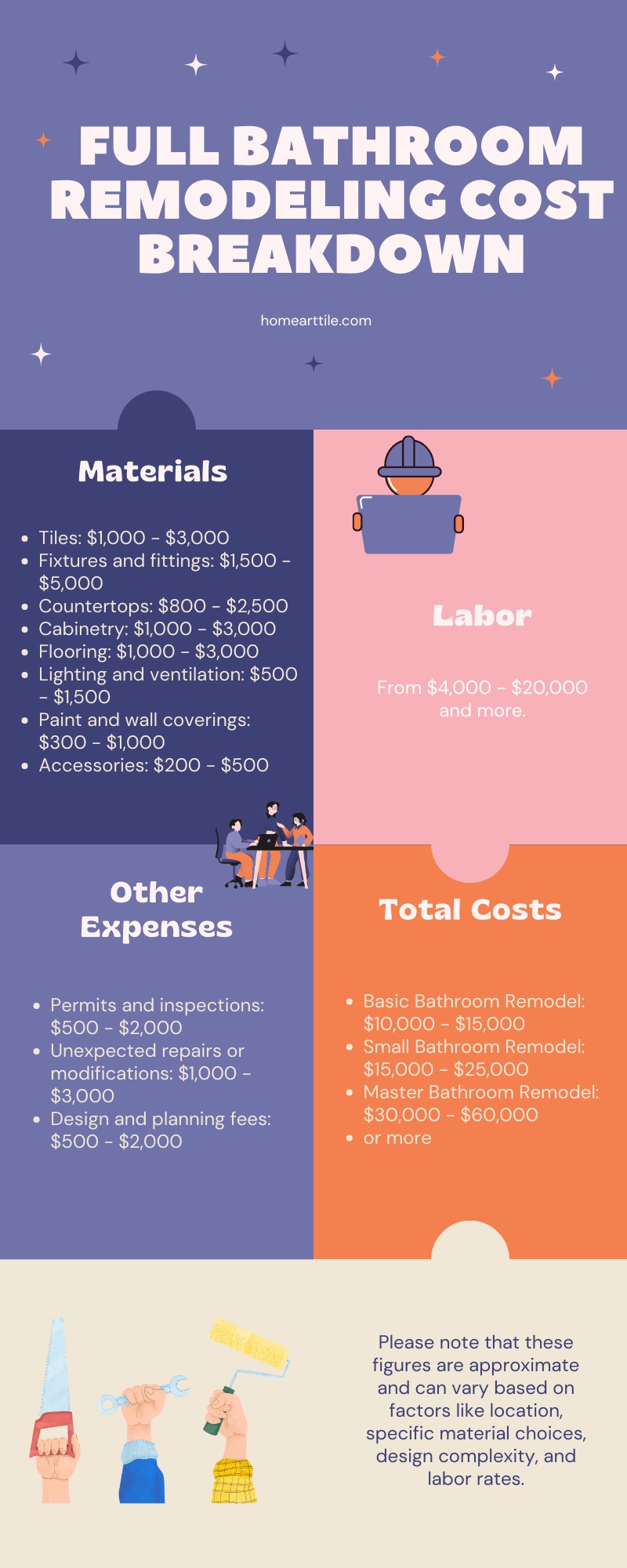 Bathroom Remodeling Cost Breakdown Guide | Home Art Tile Kitchen and Bath